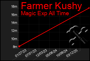 Total Graph of Farmer Kushy
