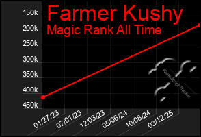 Total Graph of Farmer Kushy