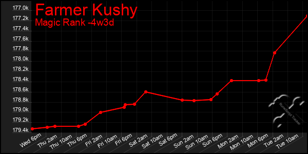 Last 31 Days Graph of Farmer Kushy