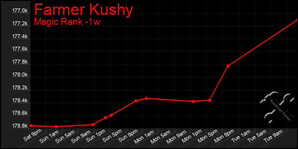 Last 7 Days Graph of Farmer Kushy