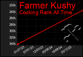 Total Graph of Farmer Kushy