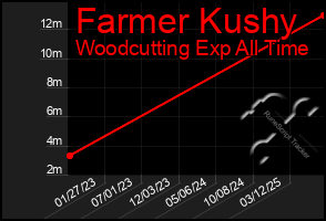 Total Graph of Farmer Kushy