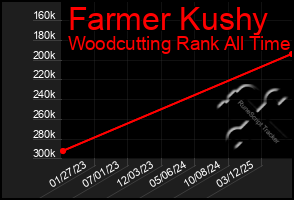 Total Graph of Farmer Kushy
