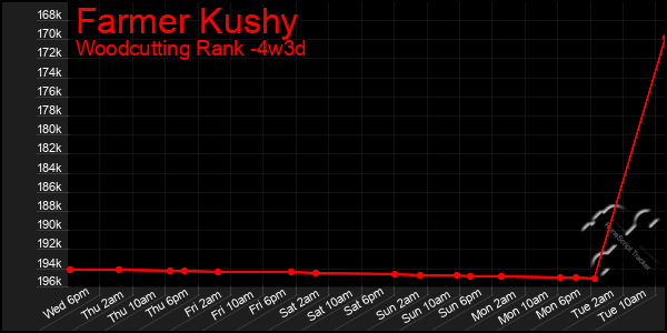 Last 31 Days Graph of Farmer Kushy