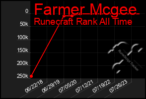 Total Graph of Farmer Mcgee