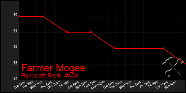 Last 31 Days Graph of Farmer Mcgee