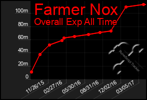 Total Graph of Farmer Nox