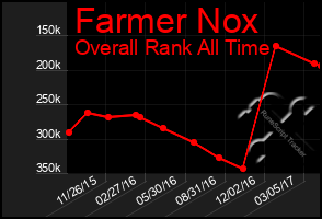 Total Graph of Farmer Nox