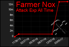 Total Graph of Farmer Nox