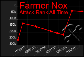 Total Graph of Farmer Nox