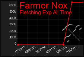 Total Graph of Farmer Nox