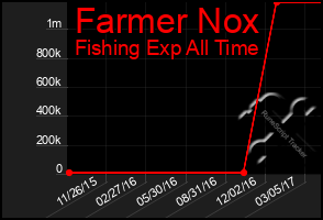 Total Graph of Farmer Nox