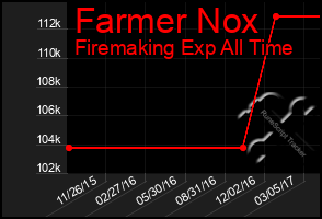 Total Graph of Farmer Nox