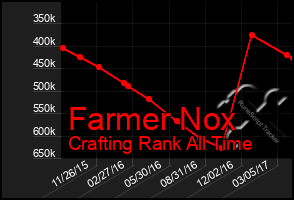 Total Graph of Farmer Nox