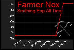 Total Graph of Farmer Nox