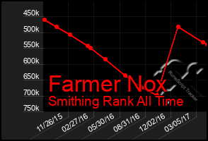 Total Graph of Farmer Nox