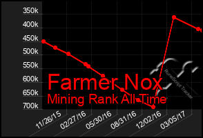 Total Graph of Farmer Nox