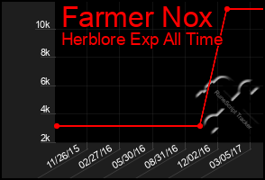 Total Graph of Farmer Nox