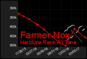Total Graph of Farmer Nox