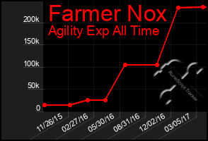Total Graph of Farmer Nox