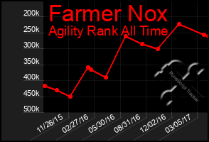 Total Graph of Farmer Nox