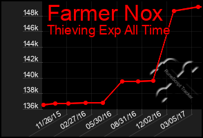 Total Graph of Farmer Nox
