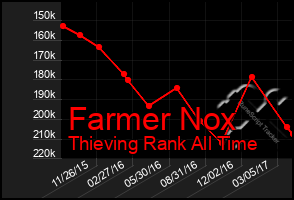 Total Graph of Farmer Nox