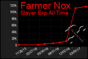 Total Graph of Farmer Nox