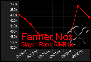 Total Graph of Farmer Nox