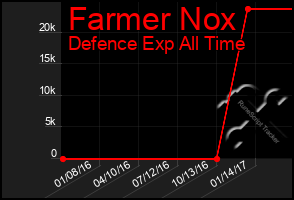 Total Graph of Farmer Nox