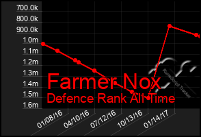 Total Graph of Farmer Nox