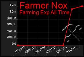 Total Graph of Farmer Nox