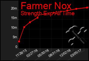 Total Graph of Farmer Nox