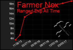 Total Graph of Farmer Nox