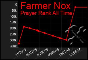 Total Graph of Farmer Nox