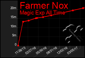Total Graph of Farmer Nox