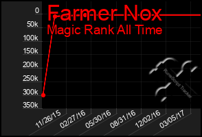 Total Graph of Farmer Nox