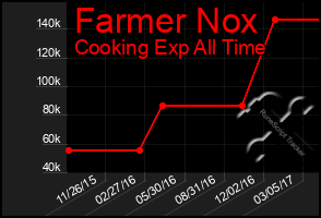 Total Graph of Farmer Nox