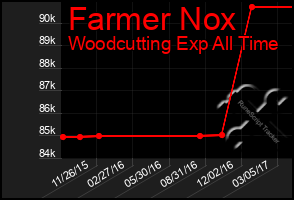 Total Graph of Farmer Nox