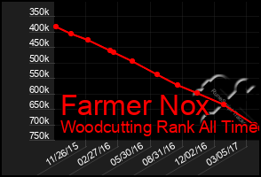 Total Graph of Farmer Nox