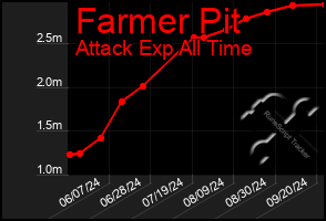 Total Graph of Farmer Pit