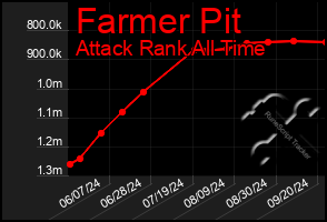 Total Graph of Farmer Pit