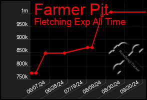 Total Graph of Farmer Pit