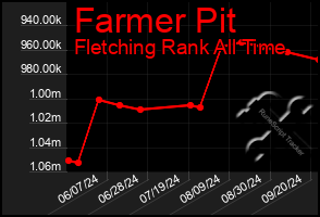 Total Graph of Farmer Pit