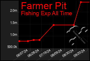 Total Graph of Farmer Pit