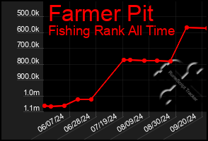 Total Graph of Farmer Pit