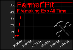 Total Graph of Farmer Pit