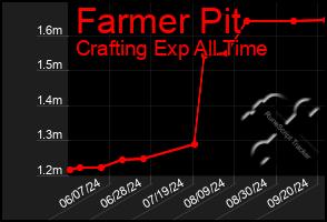 Total Graph of Farmer Pit