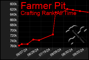 Total Graph of Farmer Pit
