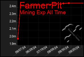 Total Graph of Farmer Pit